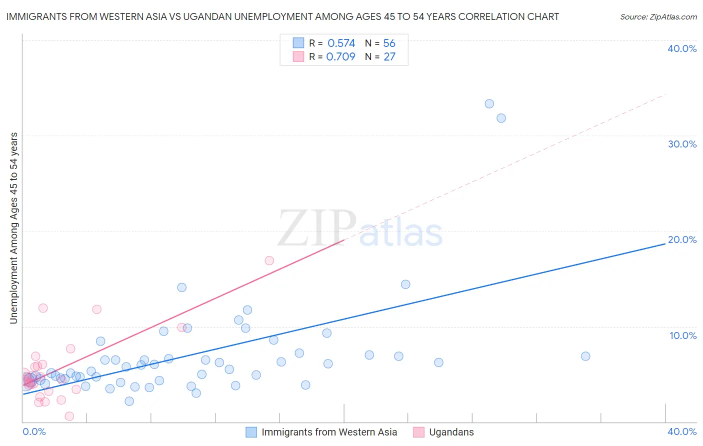 Immigrants from Western Asia vs Ugandan Unemployment Among Ages 45 to 54 years