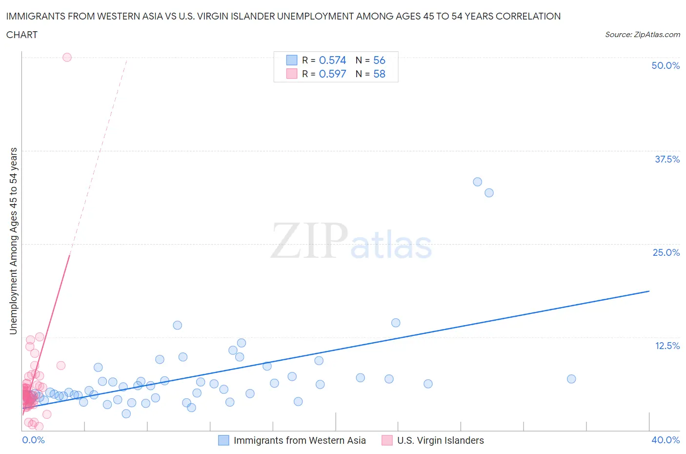 Immigrants from Western Asia vs U.S. Virgin Islander Unemployment Among Ages 45 to 54 years