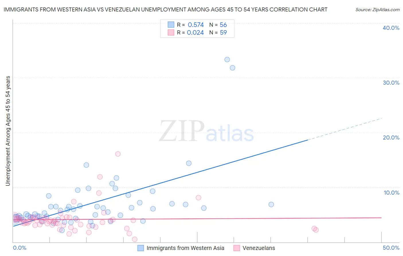 Immigrants from Western Asia vs Venezuelan Unemployment Among Ages 45 to 54 years