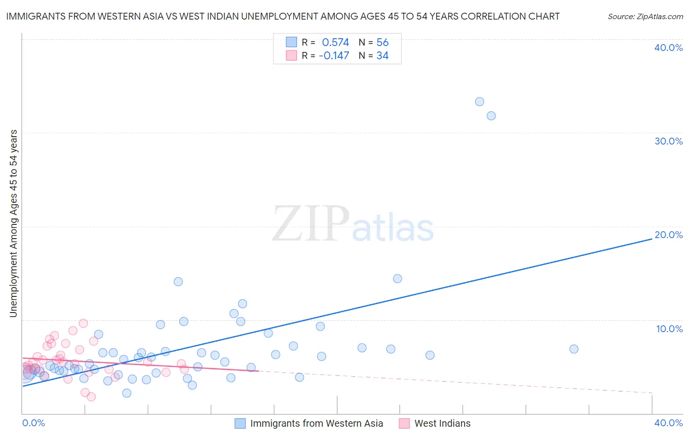 Immigrants from Western Asia vs West Indian Unemployment Among Ages 45 to 54 years
