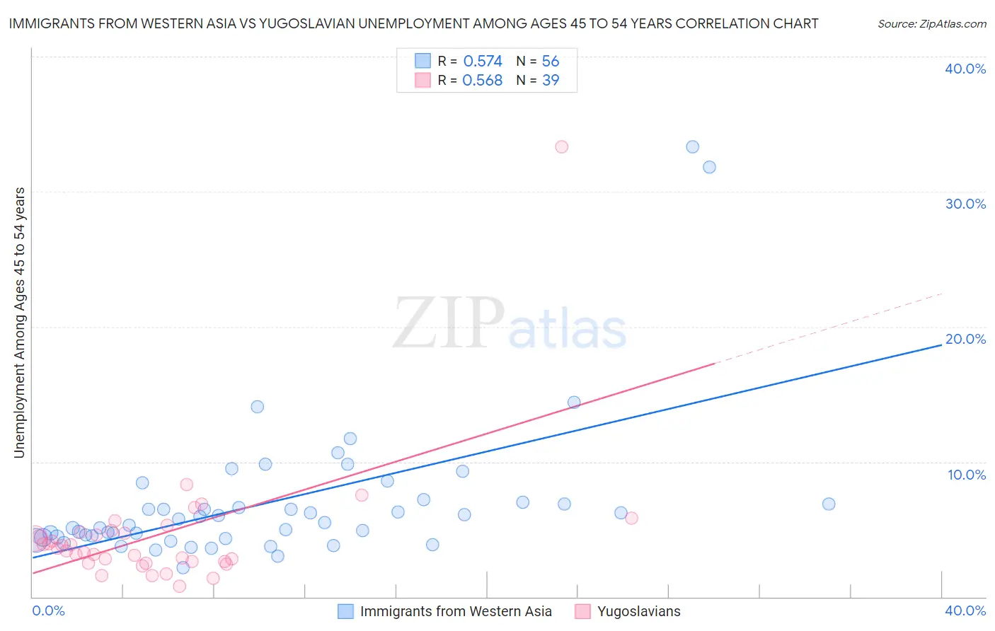 Immigrants from Western Asia vs Yugoslavian Unemployment Among Ages 45 to 54 years