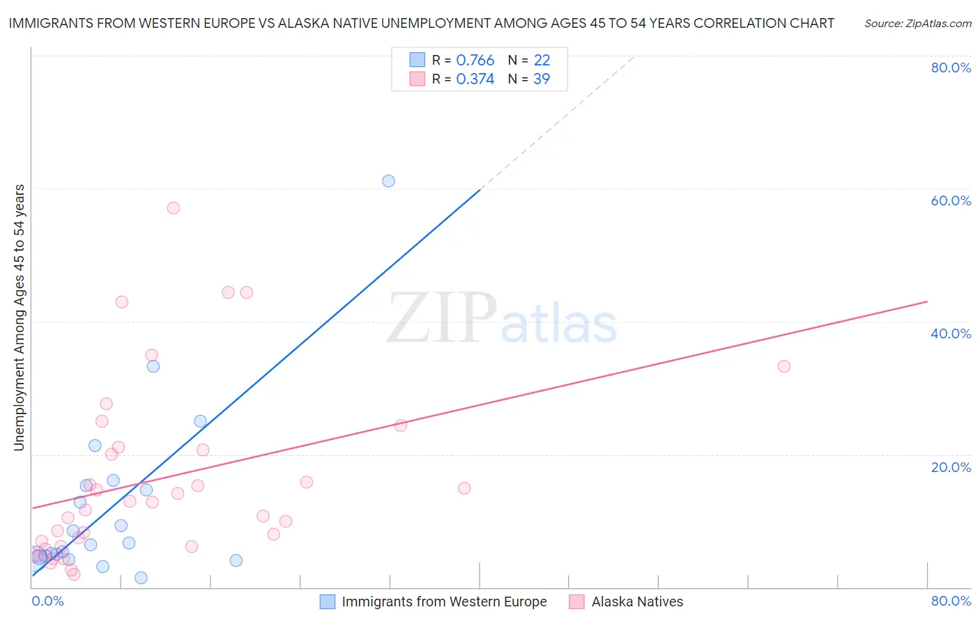 Immigrants from Western Europe vs Alaska Native Unemployment Among Ages 45 to 54 years