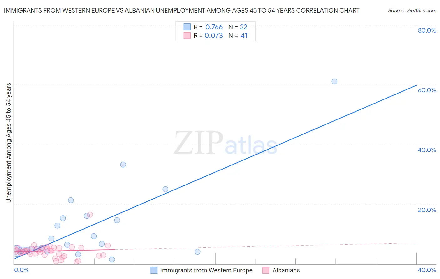 Immigrants from Western Europe vs Albanian Unemployment Among Ages 45 to 54 years