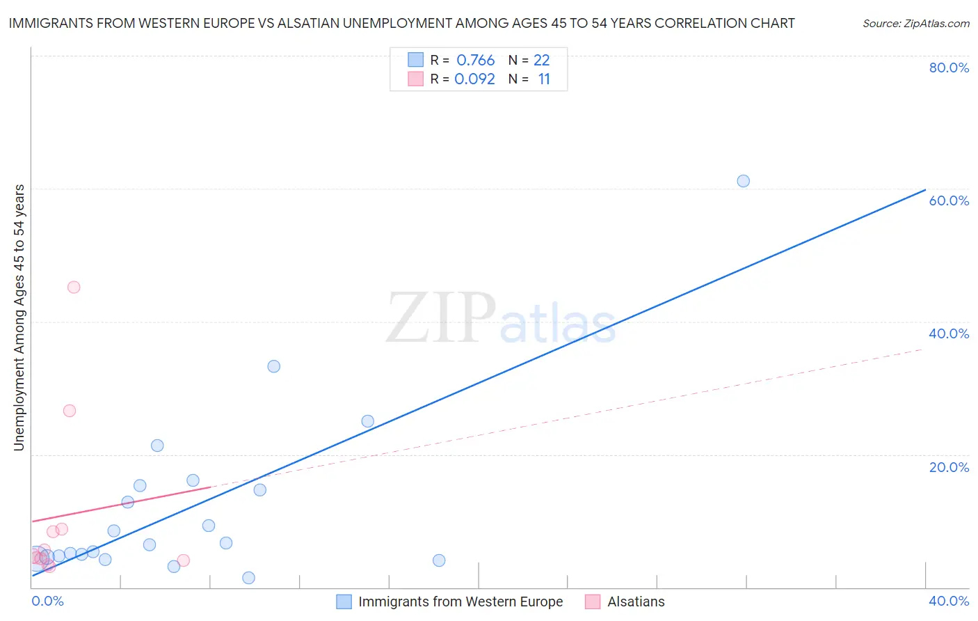 Immigrants from Western Europe vs Alsatian Unemployment Among Ages 45 to 54 years