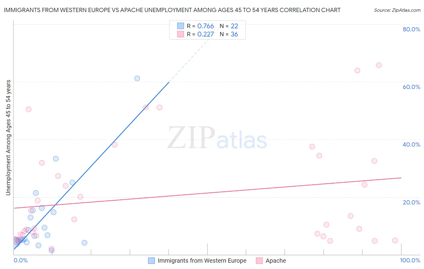 Immigrants from Western Europe vs Apache Unemployment Among Ages 45 to 54 years