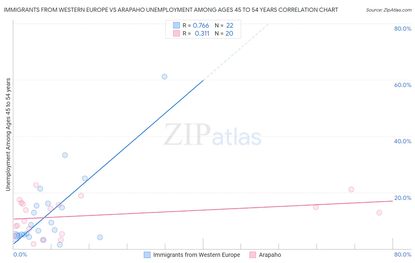 Immigrants from Western Europe vs Arapaho Unemployment Among Ages 45 to 54 years