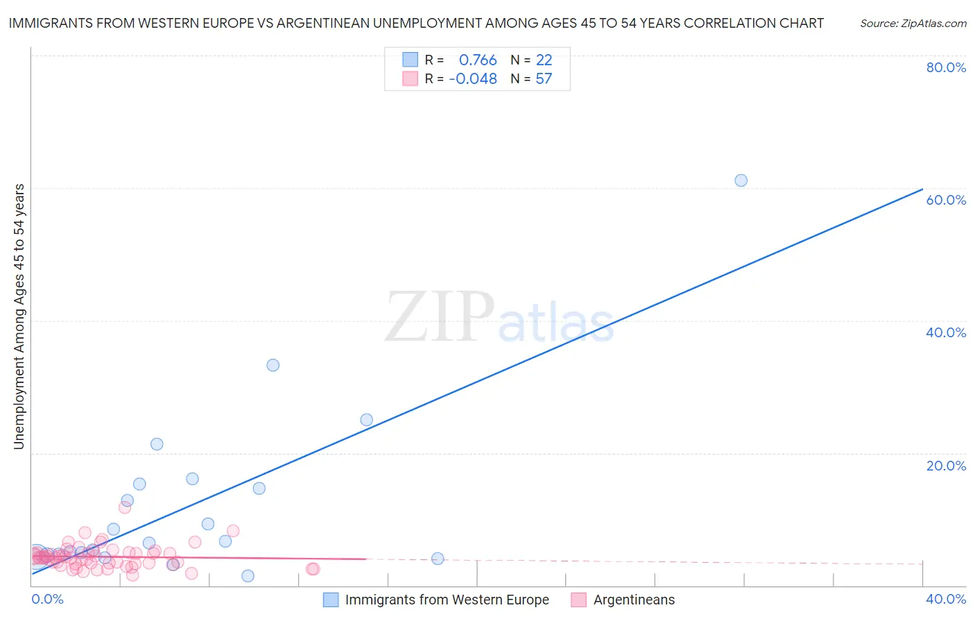 Immigrants from Western Europe vs Argentinean Unemployment Among Ages 45 to 54 years