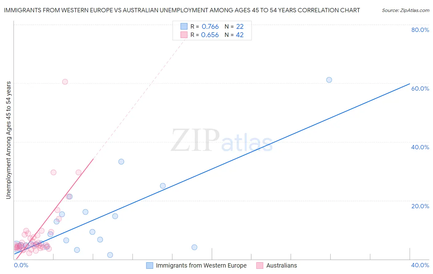 Immigrants from Western Europe vs Australian Unemployment Among Ages 45 to 54 years