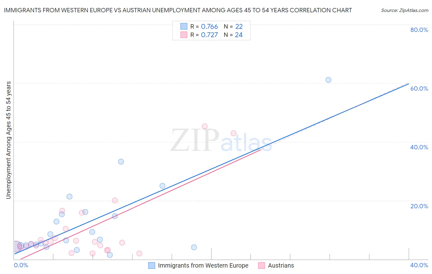 Immigrants from Western Europe vs Austrian Unemployment Among Ages 45 to 54 years