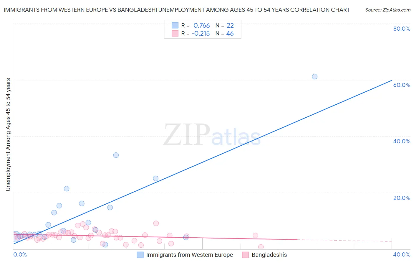 Immigrants from Western Europe vs Bangladeshi Unemployment Among Ages 45 to 54 years