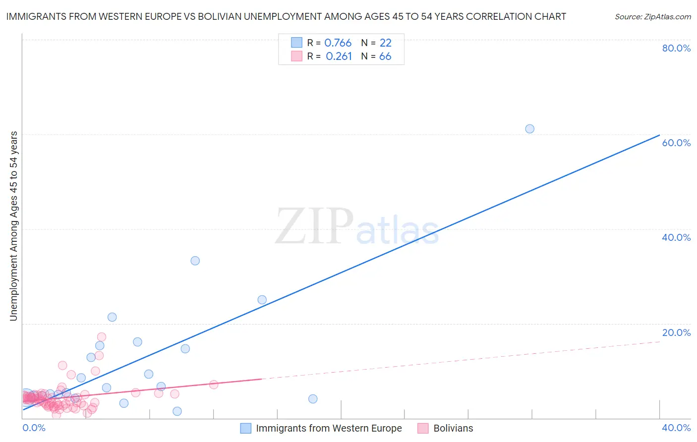 Immigrants from Western Europe vs Bolivian Unemployment Among Ages 45 to 54 years