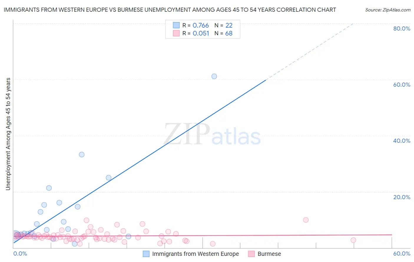 Immigrants from Western Europe vs Burmese Unemployment Among Ages 45 to 54 years