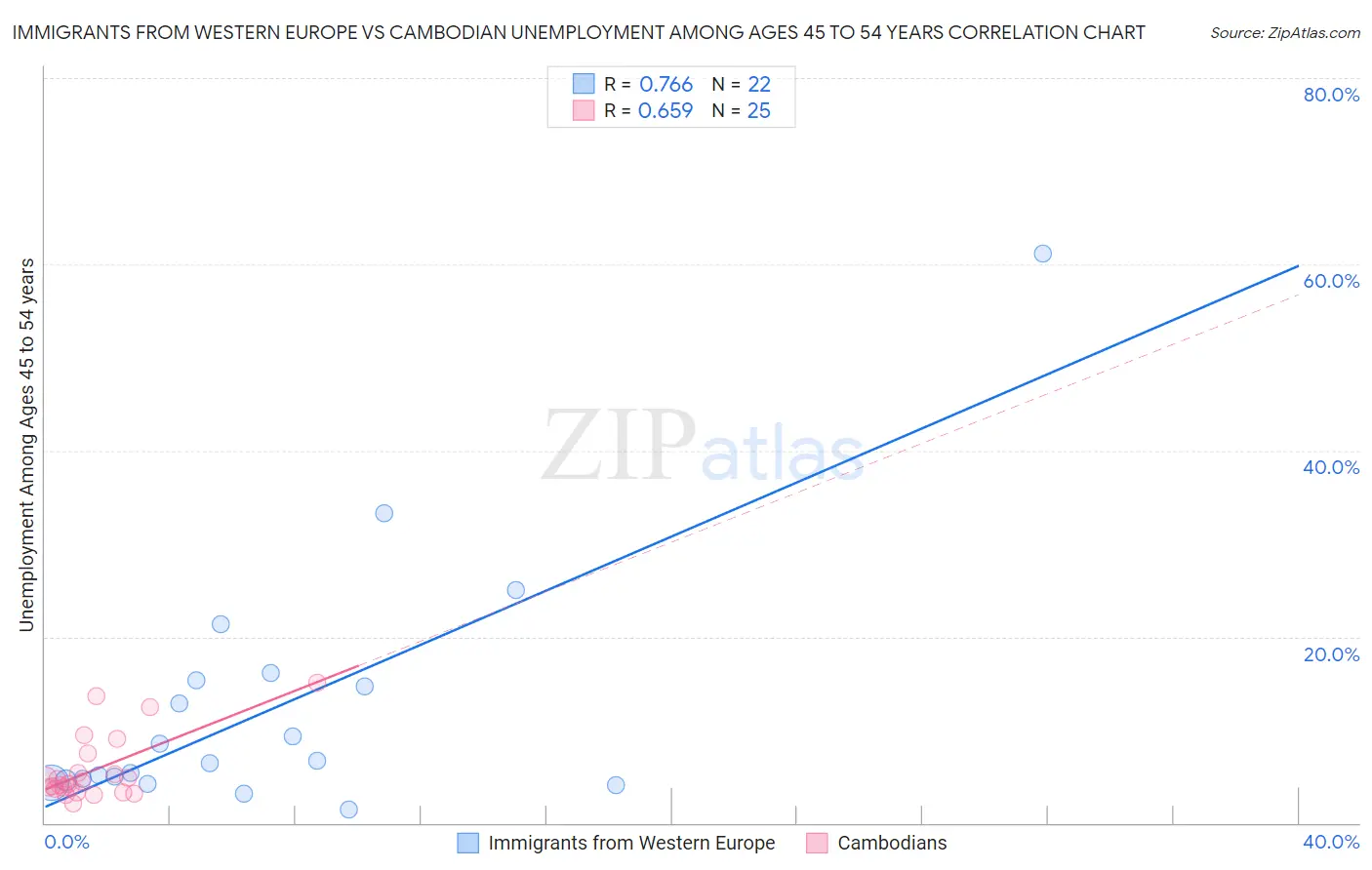 Immigrants from Western Europe vs Cambodian Unemployment Among Ages 45 to 54 years