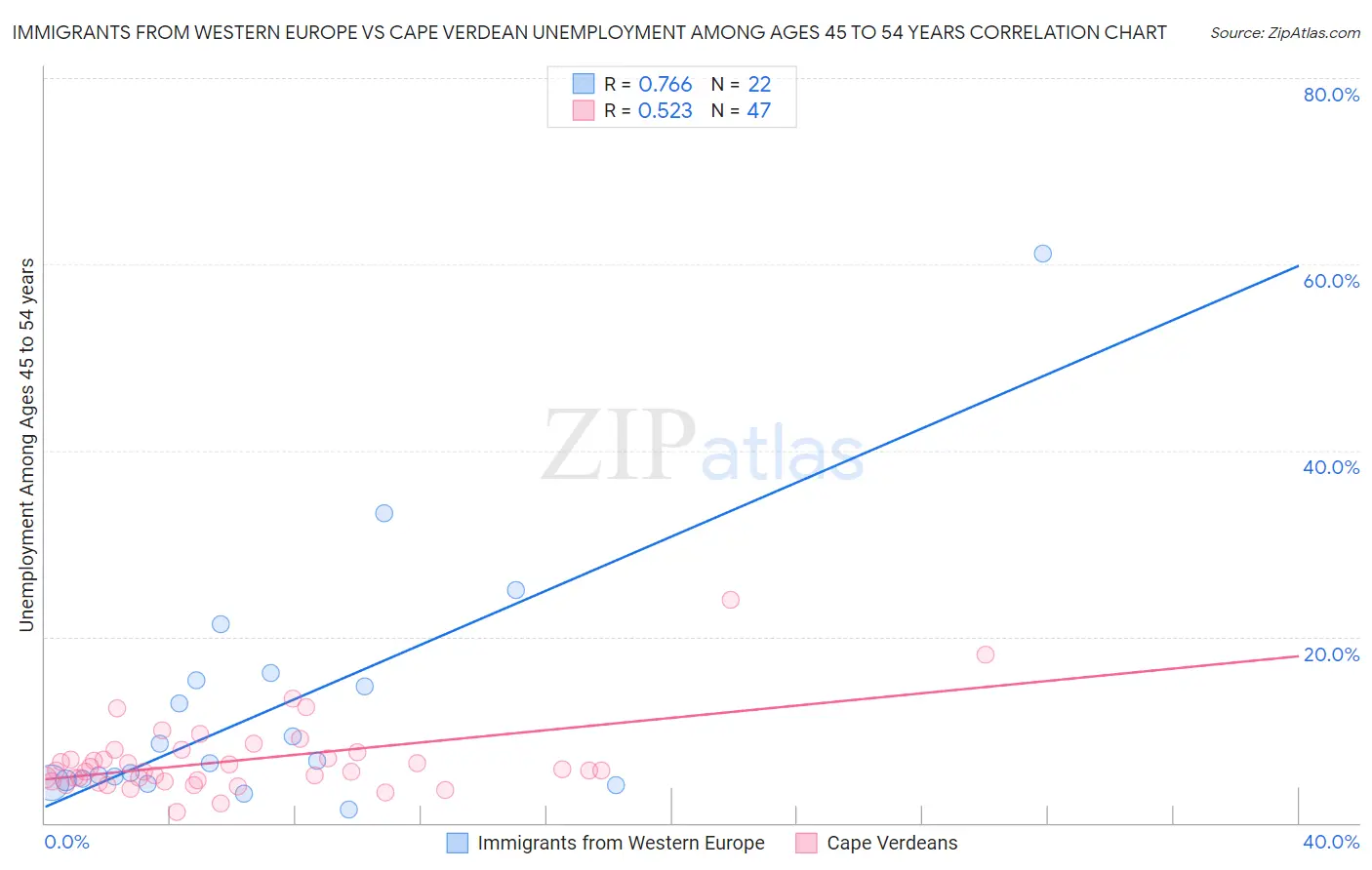 Immigrants from Western Europe vs Cape Verdean Unemployment Among Ages 45 to 54 years