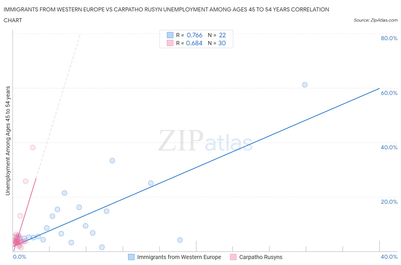 Immigrants from Western Europe vs Carpatho Rusyn Unemployment Among Ages 45 to 54 years