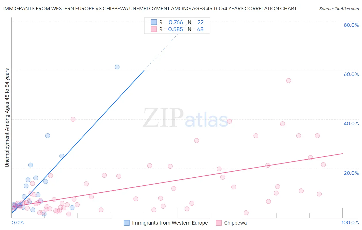 Immigrants from Western Europe vs Chippewa Unemployment Among Ages 45 to 54 years