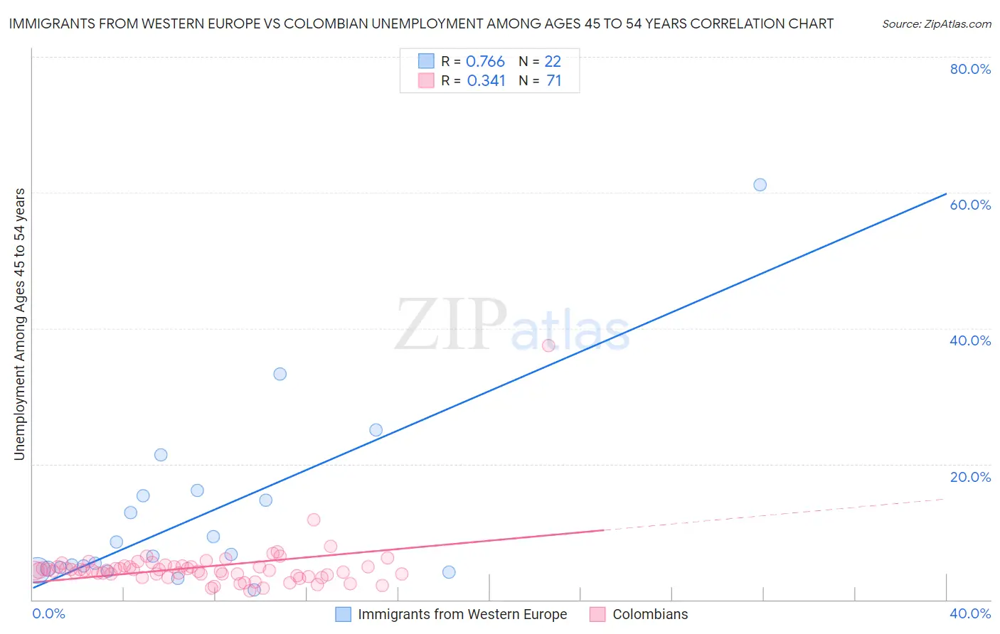 Immigrants from Western Europe vs Colombian Unemployment Among Ages 45 to 54 years