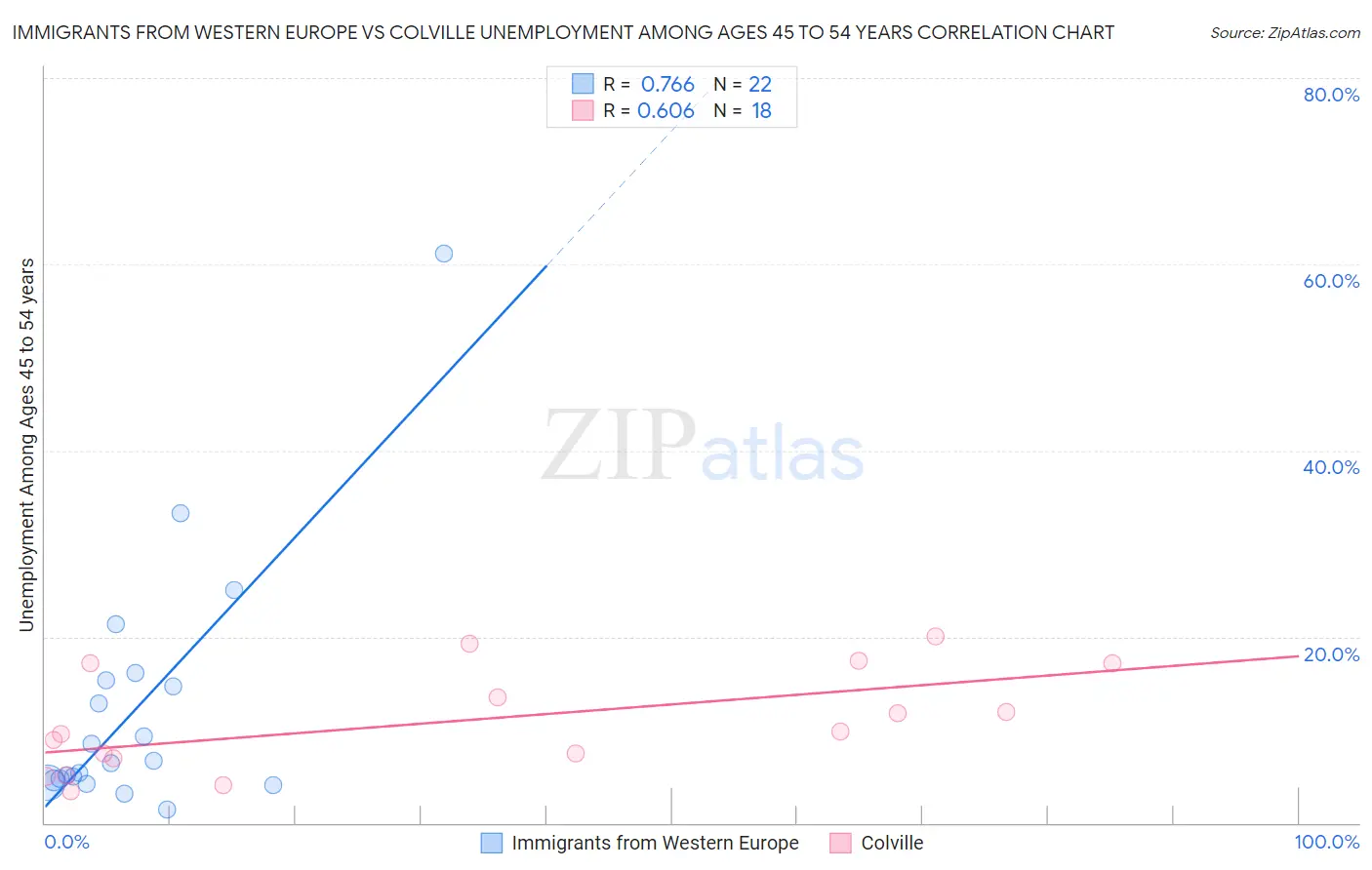 Immigrants from Western Europe vs Colville Unemployment Among Ages 45 to 54 years