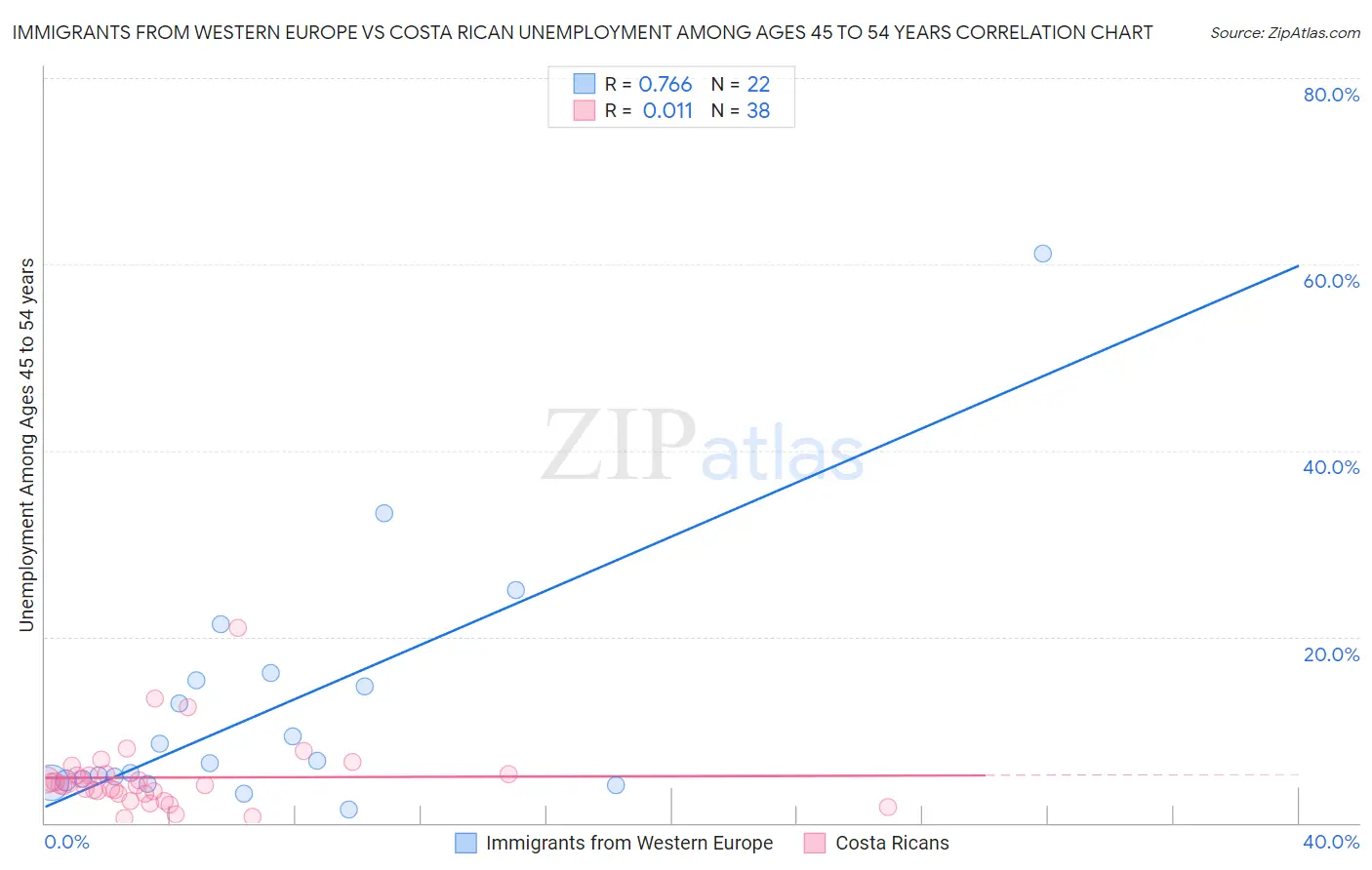 Immigrants from Western Europe vs Costa Rican Unemployment Among Ages 45 to 54 years