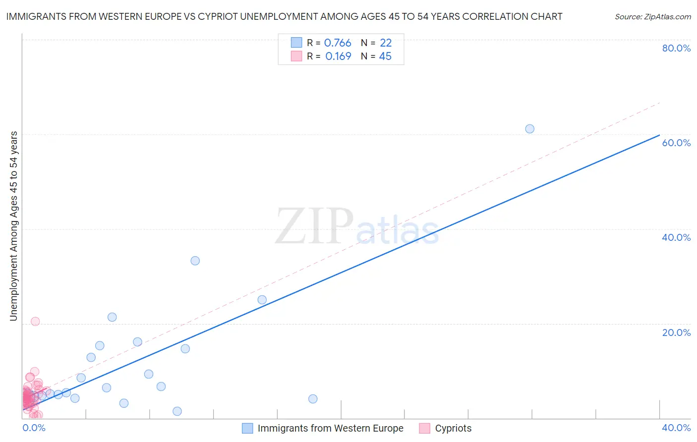 Immigrants from Western Europe vs Cypriot Unemployment Among Ages 45 to 54 years