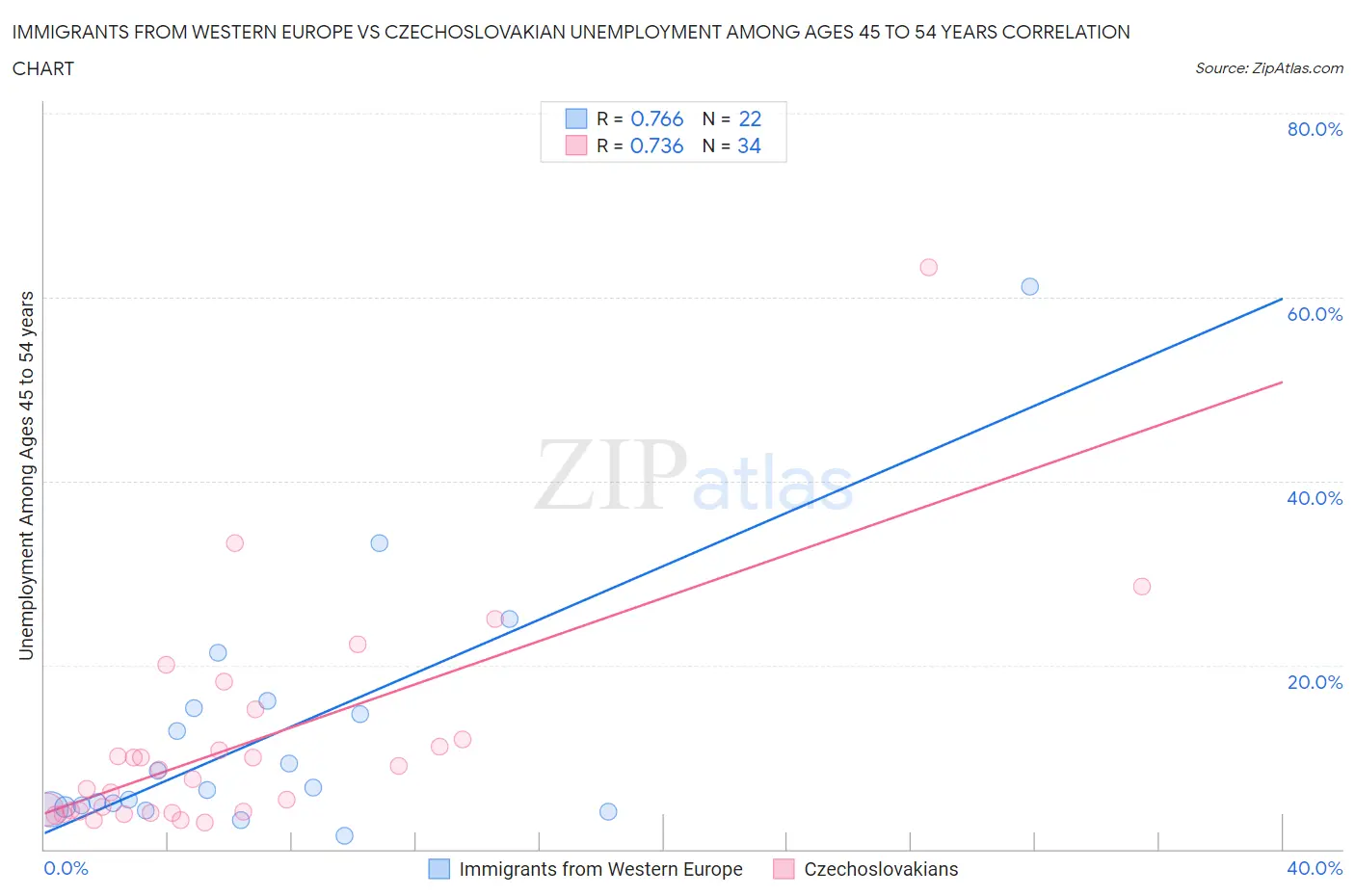 Immigrants from Western Europe vs Czechoslovakian Unemployment Among Ages 45 to 54 years