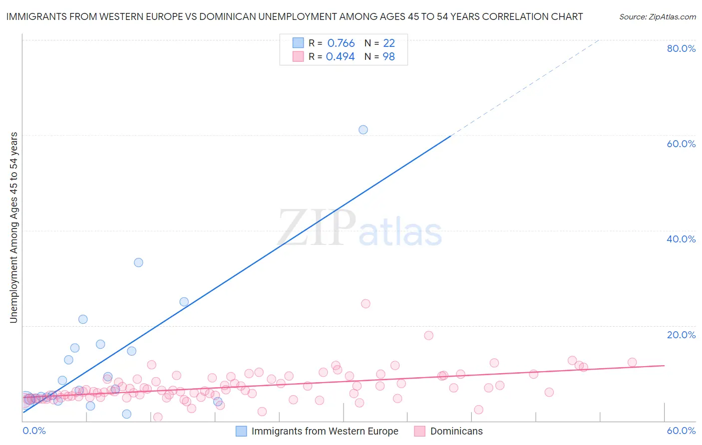 Immigrants from Western Europe vs Dominican Unemployment Among Ages 45 to 54 years