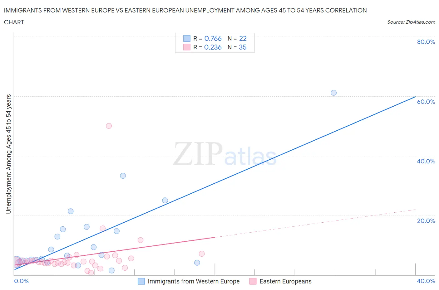 Immigrants from Western Europe vs Eastern European Unemployment Among Ages 45 to 54 years