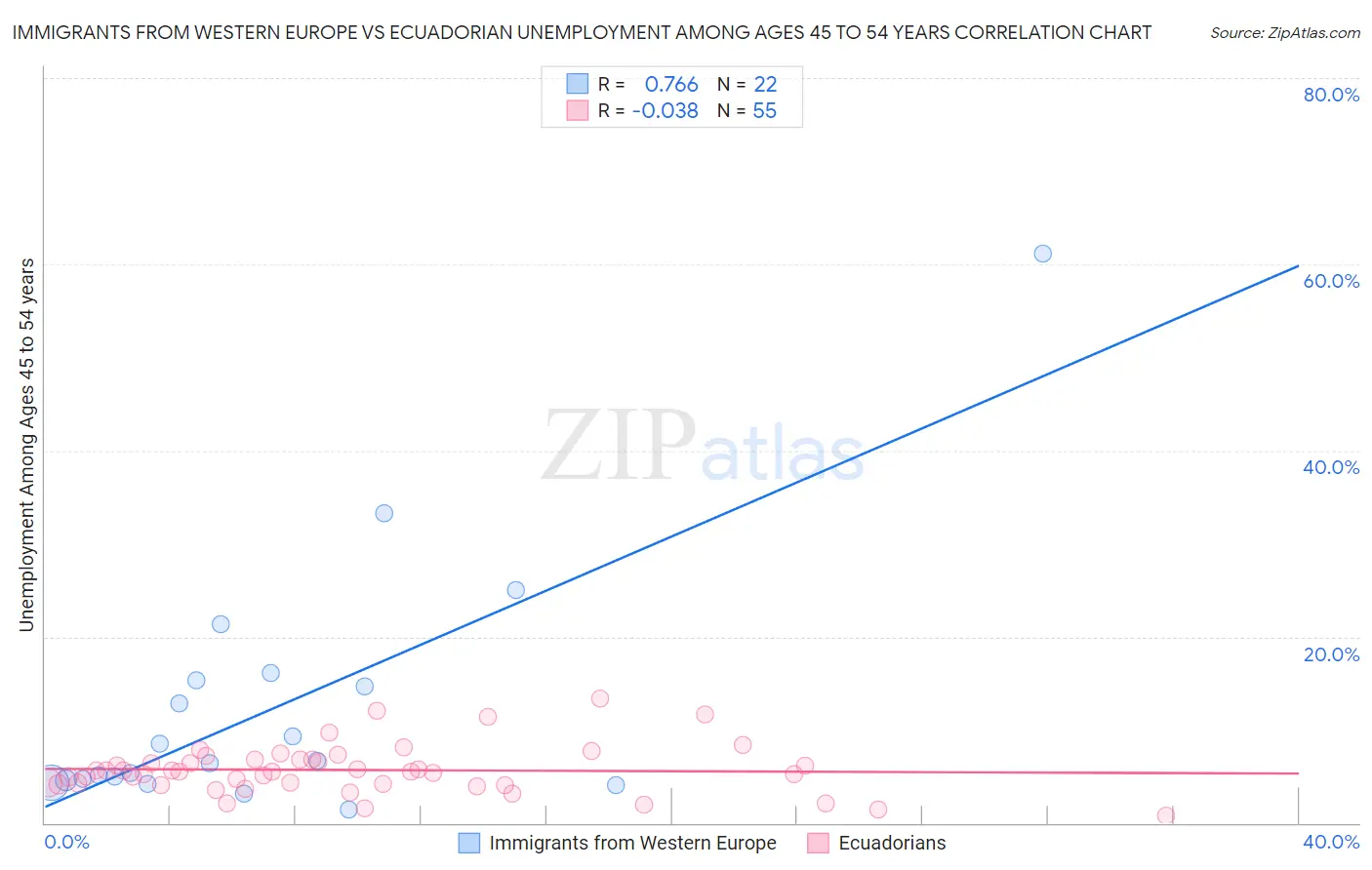 Immigrants from Western Europe vs Ecuadorian Unemployment Among Ages 45 to 54 years