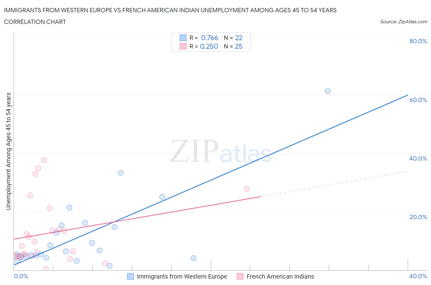 Immigrants from Western Europe vs French American Indian Unemployment Among Ages 45 to 54 years