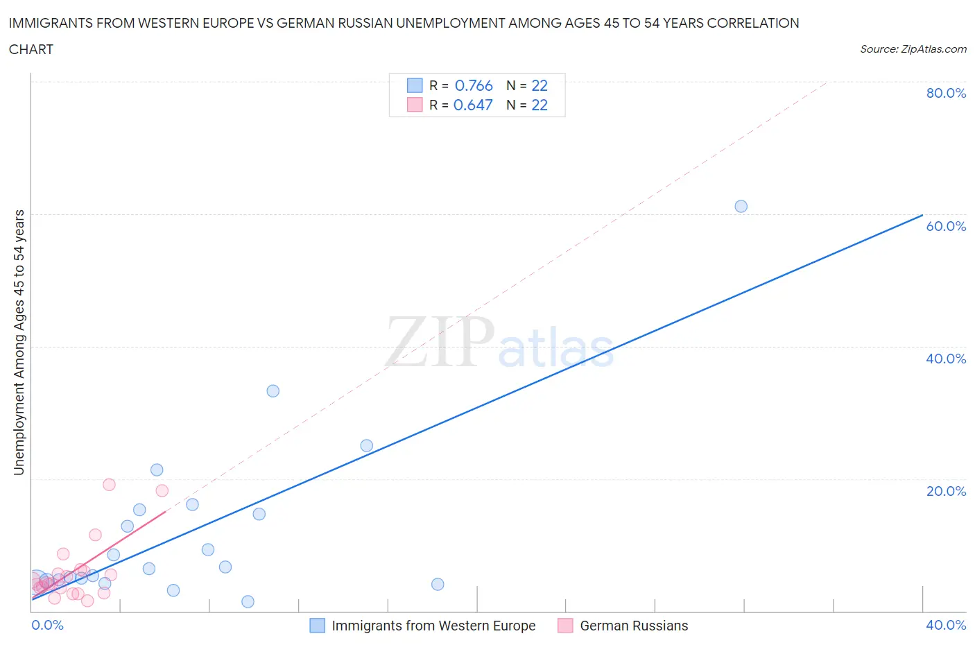 Immigrants from Western Europe vs German Russian Unemployment Among Ages 45 to 54 years