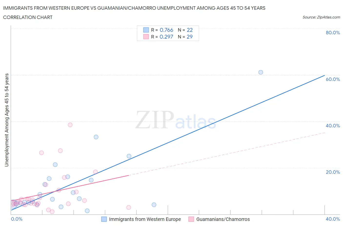 Immigrants from Western Europe vs Guamanian/Chamorro Unemployment Among Ages 45 to 54 years