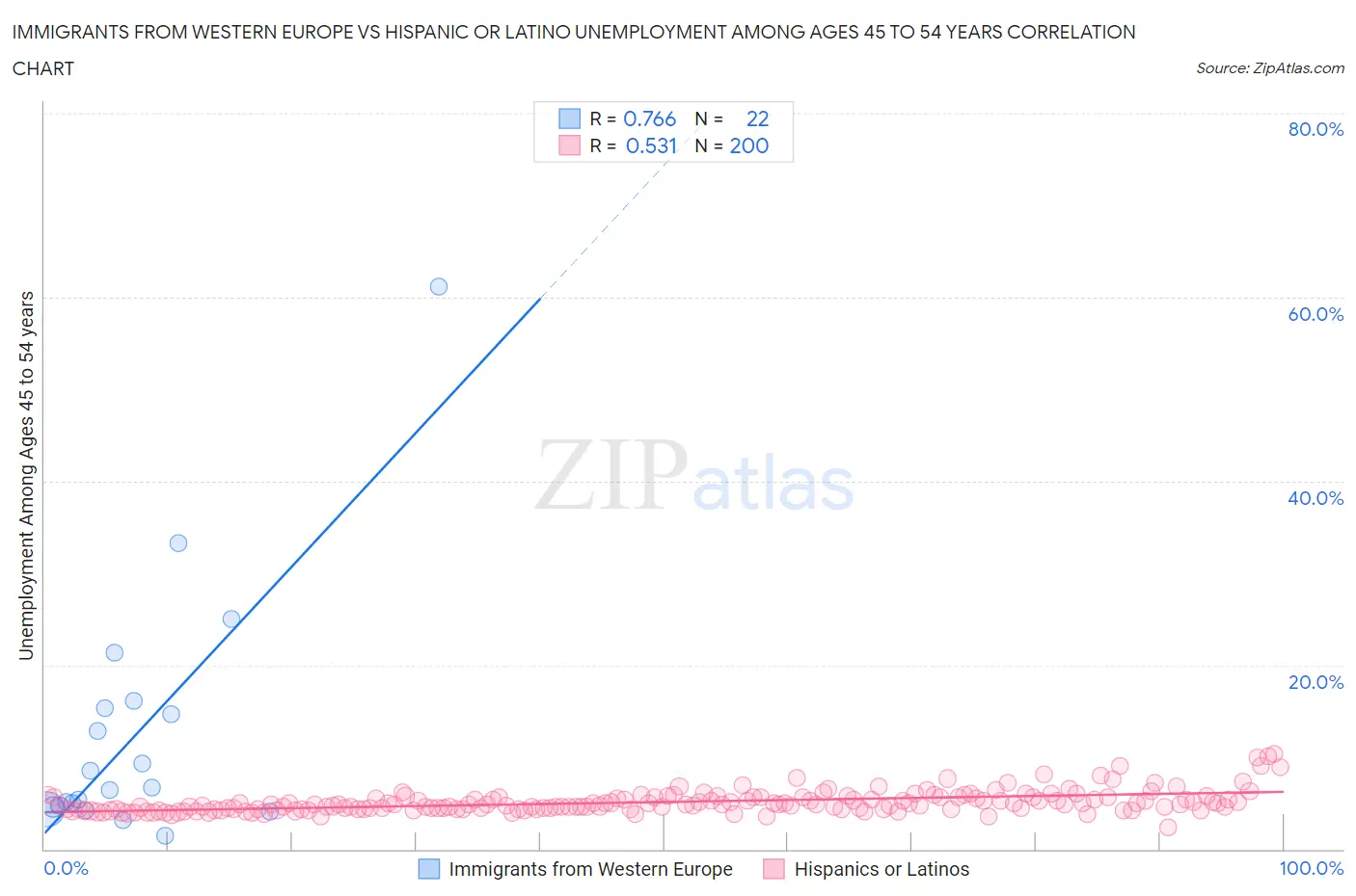 Immigrants from Western Europe vs Hispanic or Latino Unemployment Among Ages 45 to 54 years