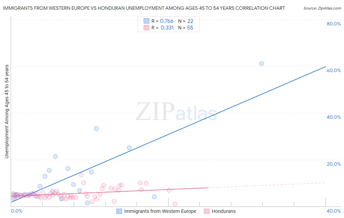 Immigrants from Western Europe vs Honduran Unemployment Among Ages 45 to 54 years