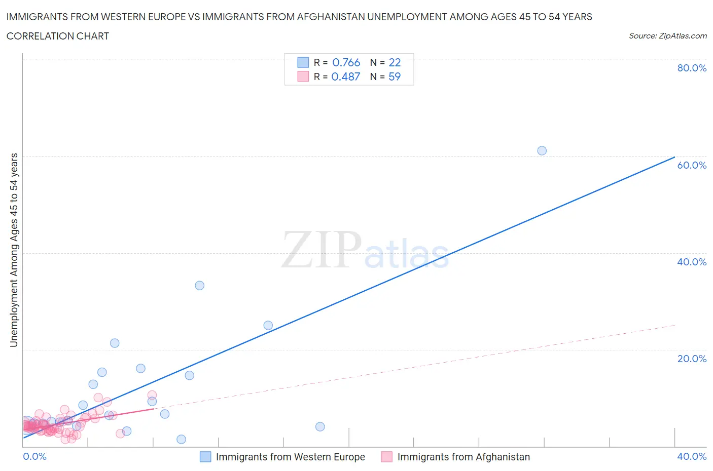 Immigrants from Western Europe vs Immigrants from Afghanistan Unemployment Among Ages 45 to 54 years