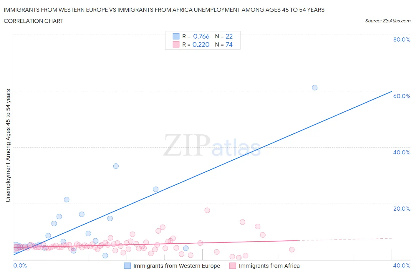 Immigrants from Western Europe vs Immigrants from Africa Unemployment Among Ages 45 to 54 years