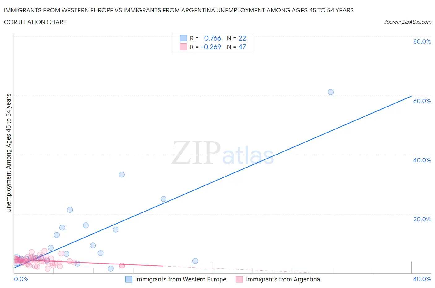 Immigrants from Western Europe vs Immigrants from Argentina Unemployment Among Ages 45 to 54 years