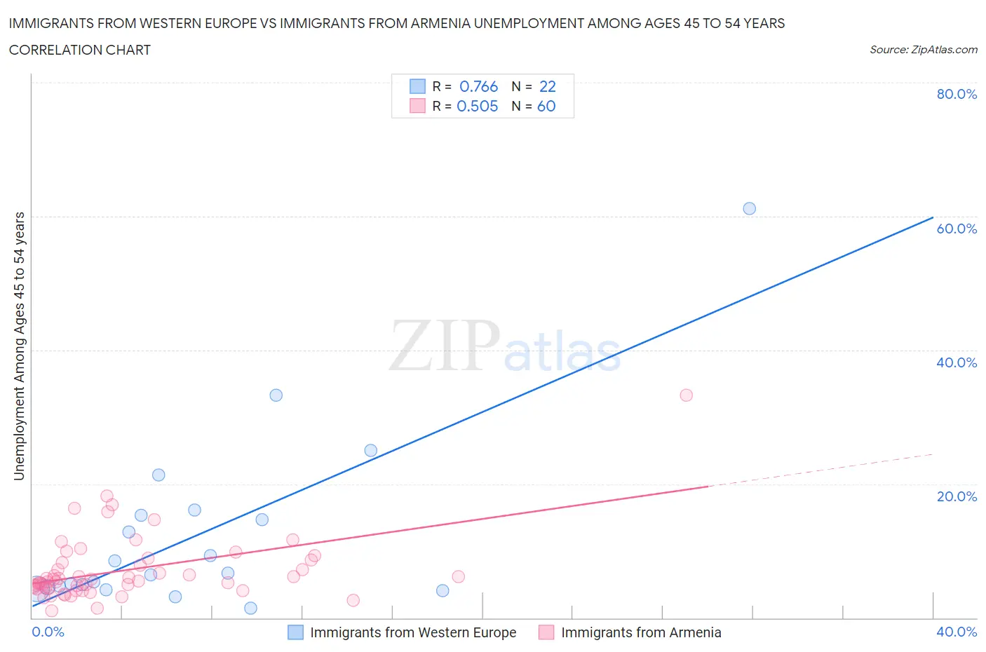 Immigrants from Western Europe vs Immigrants from Armenia Unemployment Among Ages 45 to 54 years