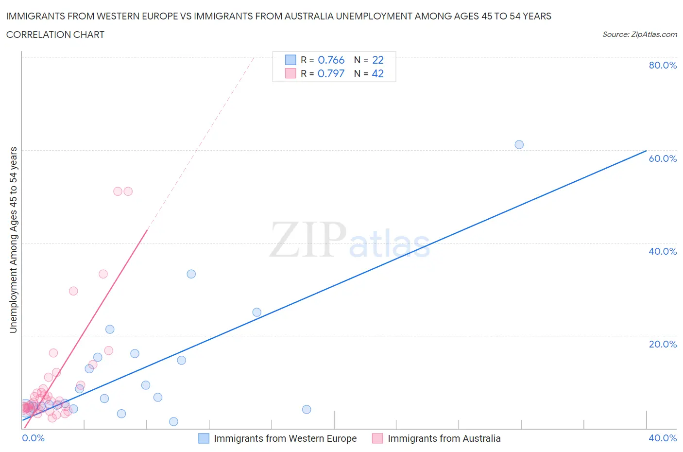 Immigrants from Western Europe vs Immigrants from Australia Unemployment Among Ages 45 to 54 years