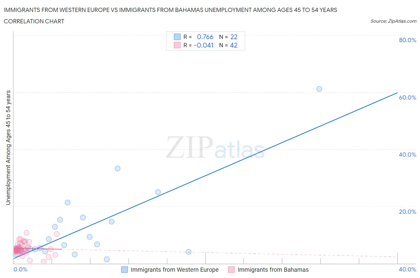 Immigrants from Western Europe vs Immigrants from Bahamas Unemployment Among Ages 45 to 54 years