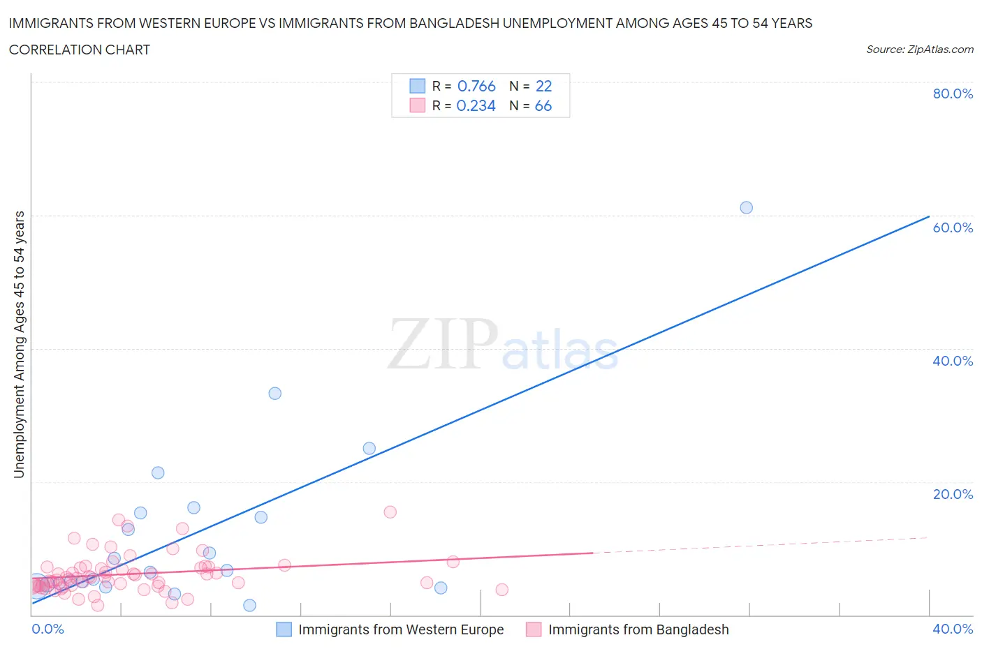 Immigrants from Western Europe vs Immigrants from Bangladesh Unemployment Among Ages 45 to 54 years