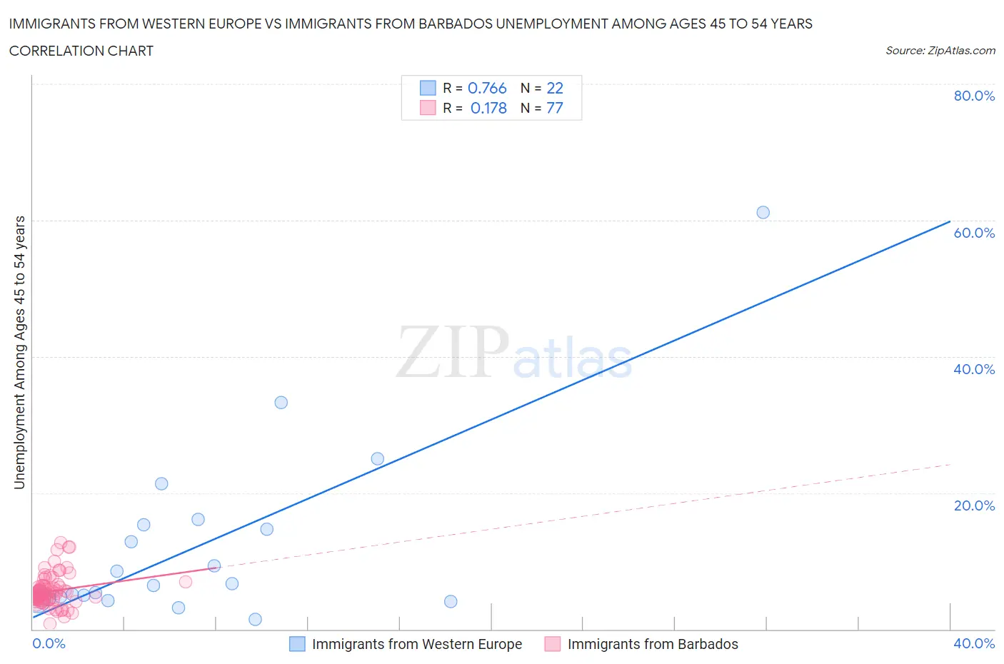 Immigrants from Western Europe vs Immigrants from Barbados Unemployment Among Ages 45 to 54 years