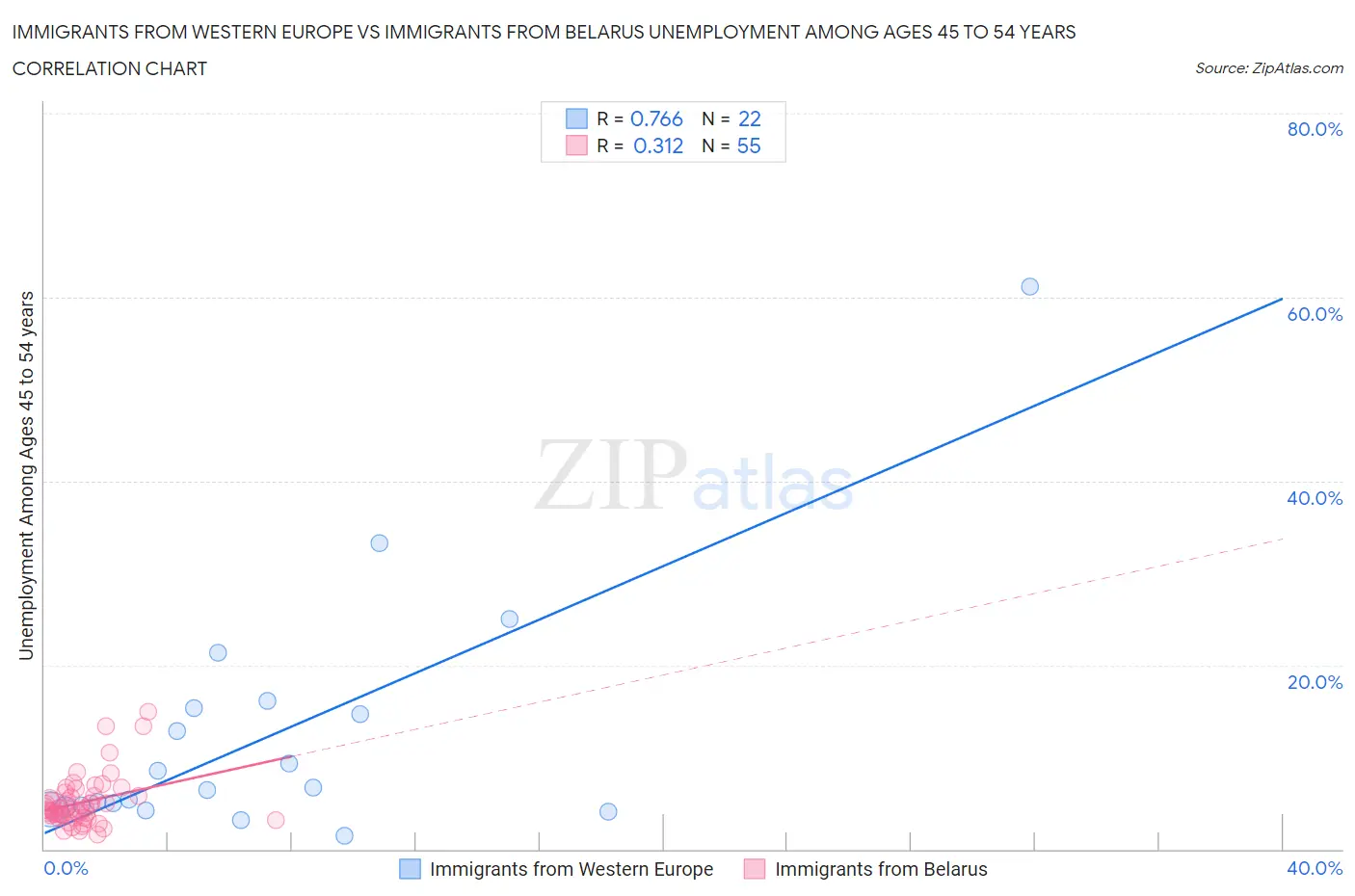 Immigrants from Western Europe vs Immigrants from Belarus Unemployment Among Ages 45 to 54 years