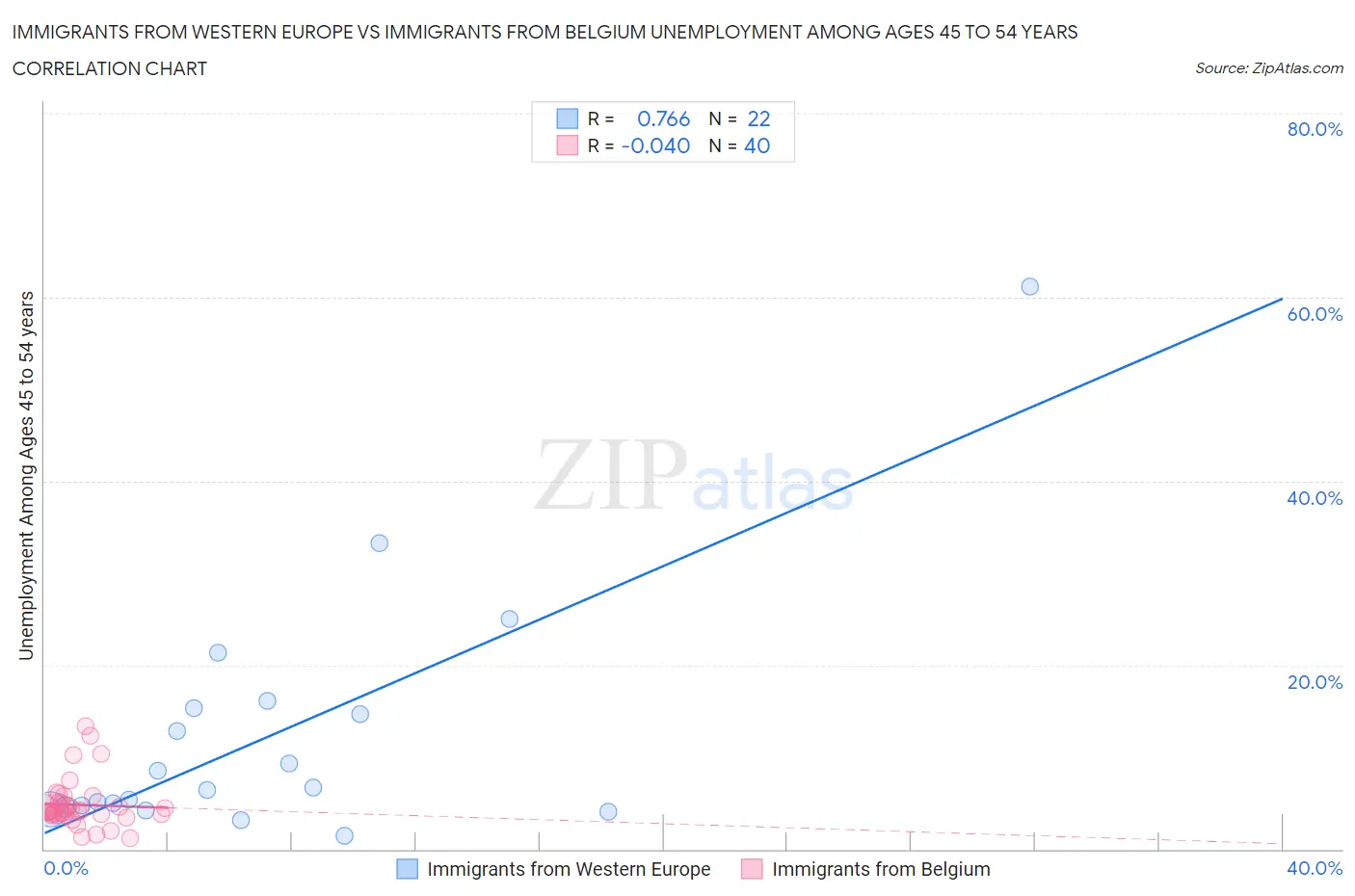 Immigrants from Western Europe vs Immigrants from Belgium Unemployment Among Ages 45 to 54 years