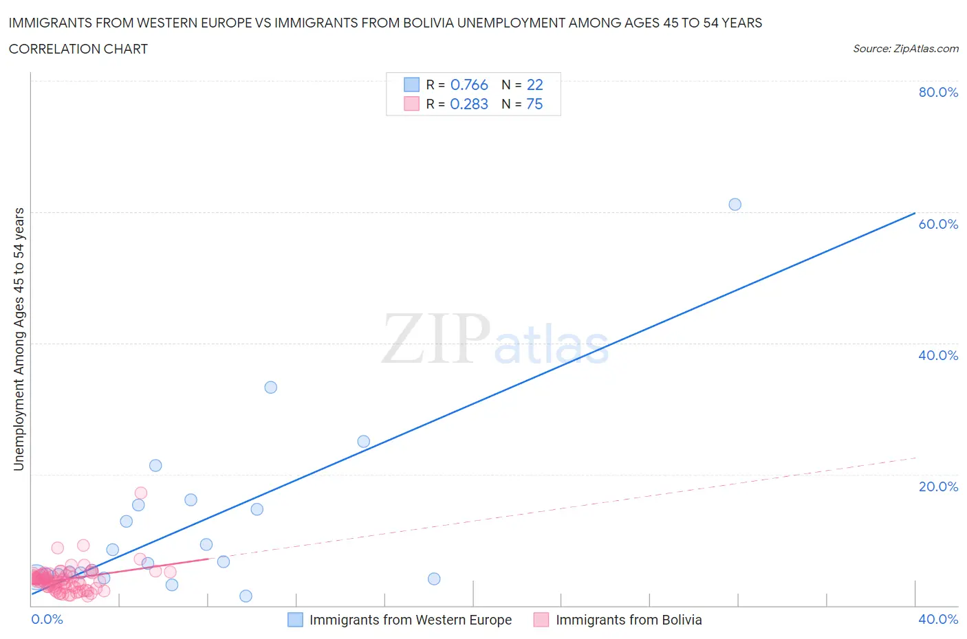 Immigrants from Western Europe vs Immigrants from Bolivia Unemployment Among Ages 45 to 54 years