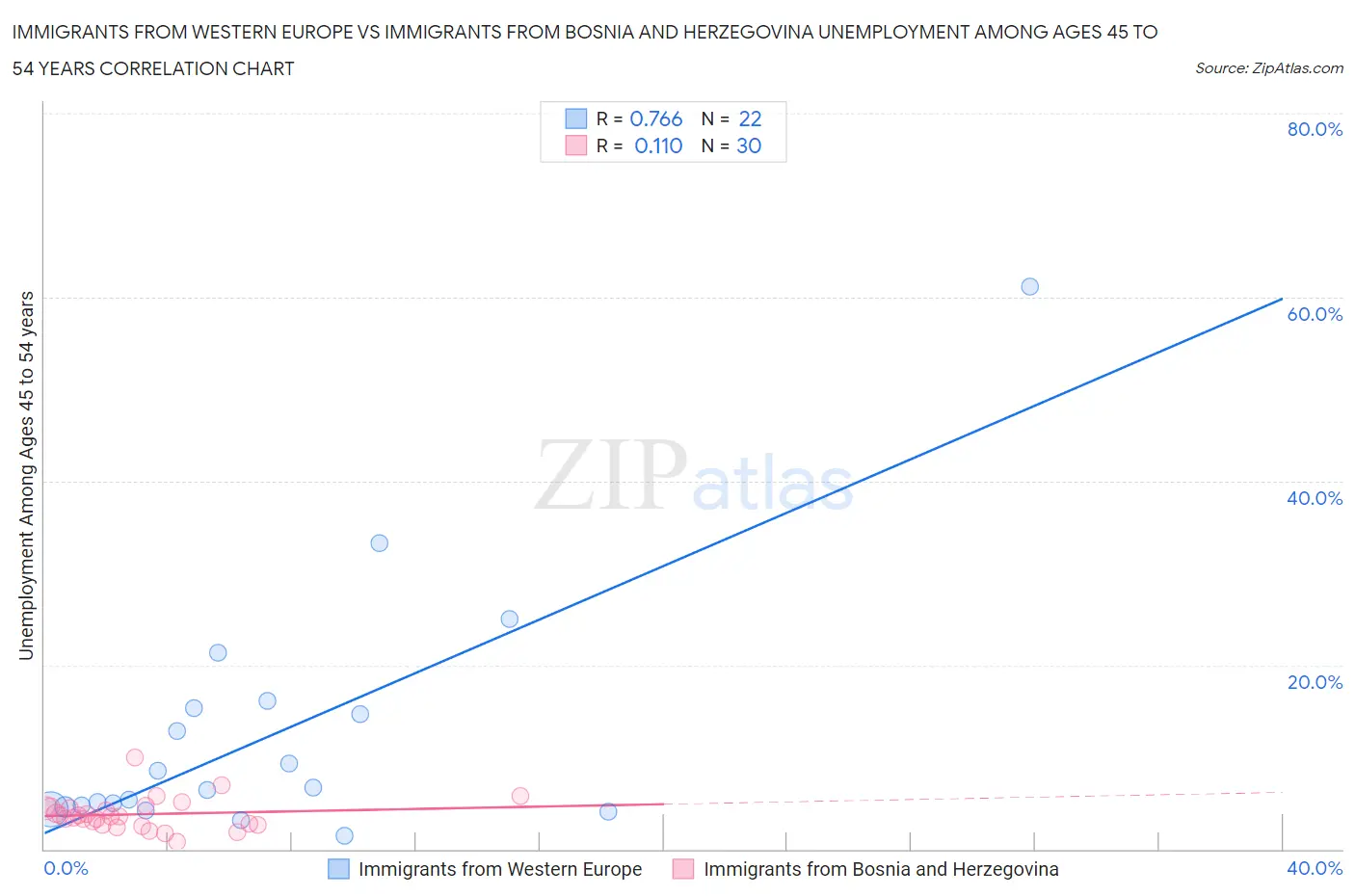 Immigrants from Western Europe vs Immigrants from Bosnia and Herzegovina Unemployment Among Ages 45 to 54 years