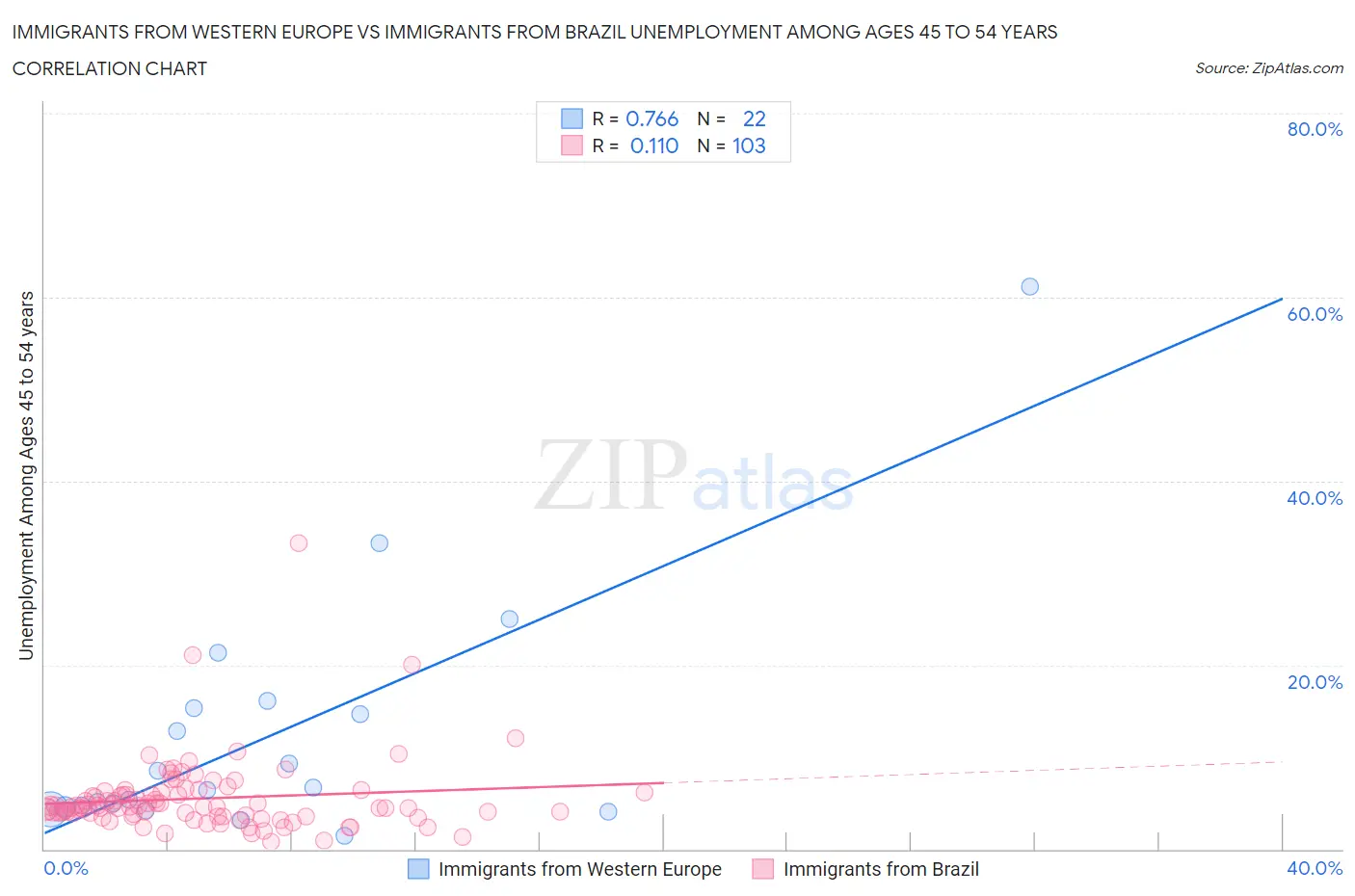 Immigrants from Western Europe vs Immigrants from Brazil Unemployment Among Ages 45 to 54 years