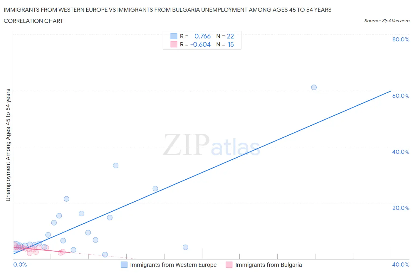 Immigrants from Western Europe vs Immigrants from Bulgaria Unemployment Among Ages 45 to 54 years