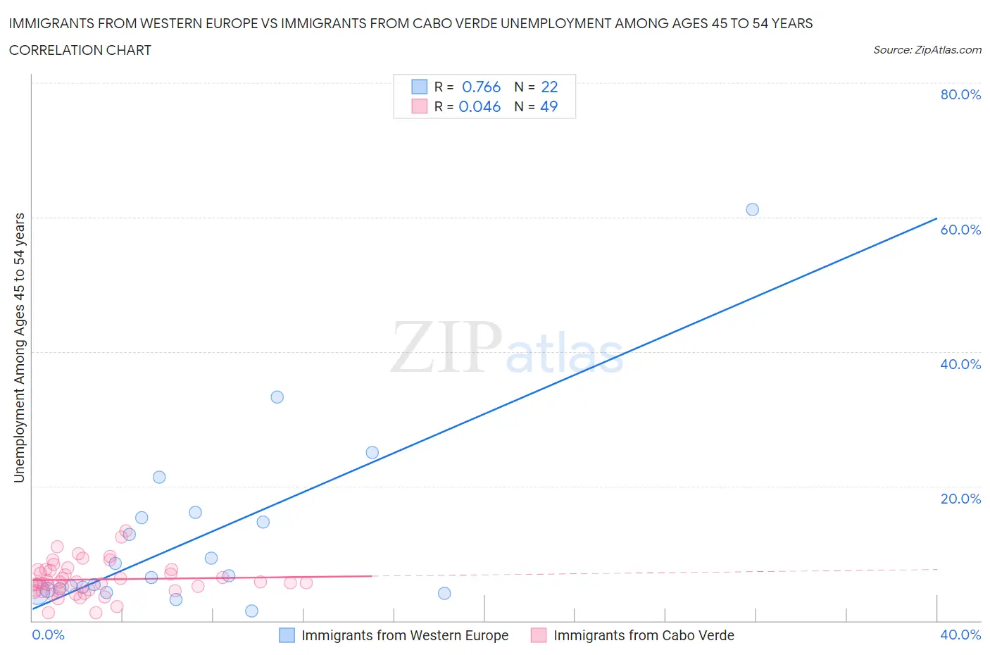 Immigrants from Western Europe vs Immigrants from Cabo Verde Unemployment Among Ages 45 to 54 years