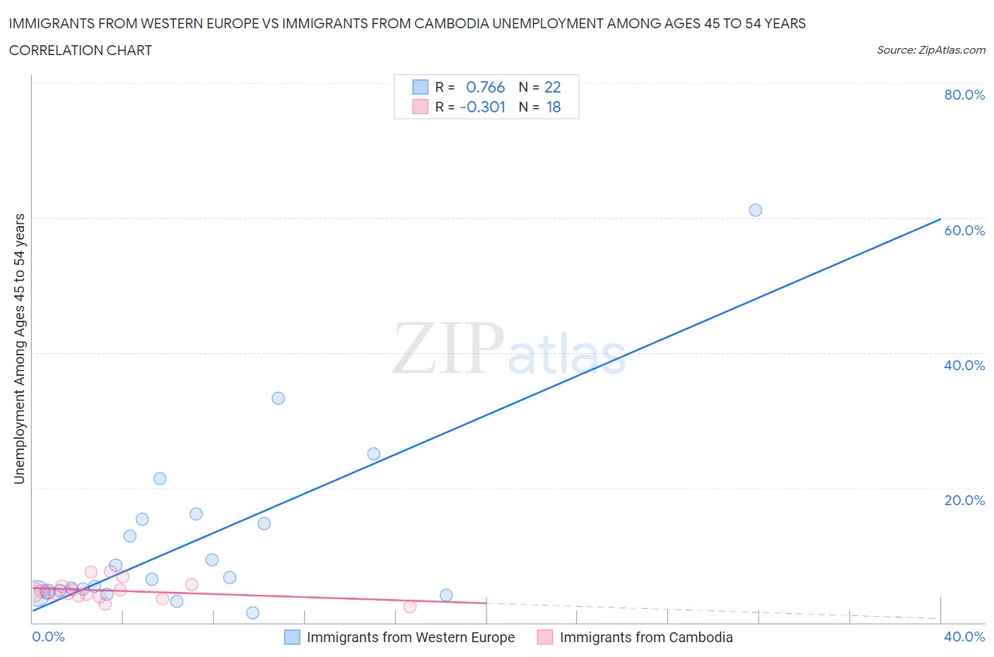 Immigrants from Western Europe vs Immigrants from Cambodia Unemployment Among Ages 45 to 54 years