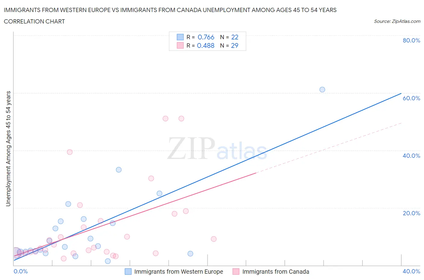 Immigrants from Western Europe vs Immigrants from Canada Unemployment Among Ages 45 to 54 years